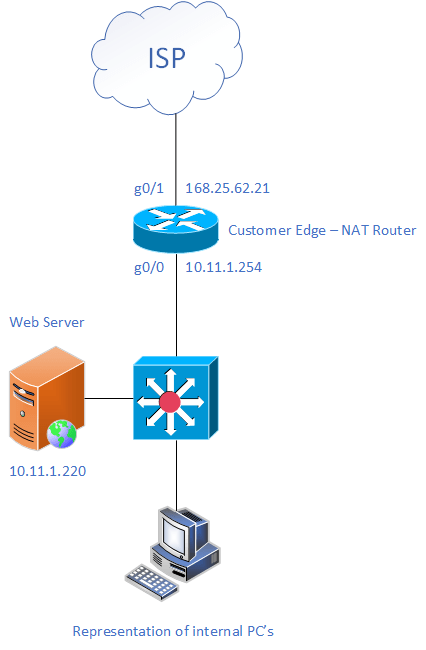 Networking – Cisco Static NAT Mappings – Nick Carlton